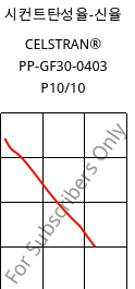 시컨트탄성율-신율 , CELSTRAN® PP-GF30-0403 P10/10, PP-GLF30, Celanese