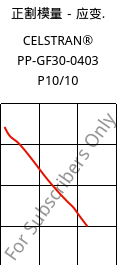 正割模量－应变.  , CELSTRAN® PP-GF30-0403 P10/10, PP-GLF30, Celanese