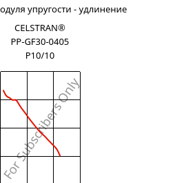 Секущая модуля упругости - удлинение , CELSTRAN® PP-GF30-0405 P10/10, PP-GLF30, Celanese