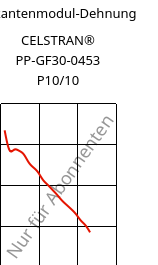 Sekantenmodul-Dehnung , CELSTRAN® PP-GF30-0453 P10/10, PP-GLF30, Celanese