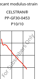 Secant modulus-strain , CELSTRAN® PP-GF30-0453 P10/10, PP-GLF30, Celanese