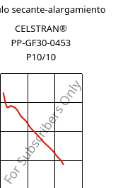 Módulo secante-alargamiento , CELSTRAN® PP-GF30-0453 P10/10, PP-GLF30, Celanese