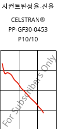 시컨트탄성율-신율 , CELSTRAN® PP-GF30-0453 P10/10, PP-GLF30, Celanese