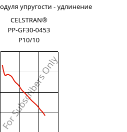 Секущая модуля упругости - удлинение , CELSTRAN® PP-GF30-0453 P10/10, PP-GLF30, Celanese