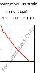 Secant modulus-strain , CELSTRAN® PP-GF30-0501 P10, PP-GLF30, Celanese