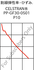  割線弾性率−ひずみ. , CELSTRAN® PP-GF30-0501 P10, PP-GLF30, Celanese