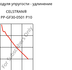 Секущая модуля упругости - удлинение , CELSTRAN® PP-GF30-0501 P10, PP-GLF30, Celanese