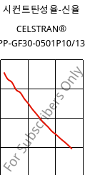 시컨트탄성율-신율 , CELSTRAN® PP-GF30-0501P10/13, PP-GLF30, Celanese