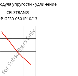 Секущая модуля упругости - удлинение , CELSTRAN® PP-GF30-0501P10/13, PP-GLF30, Celanese