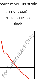 Secant modulus-strain , CELSTRAN® PP-GF30-0553 Black, PP-GLF30, Celanese