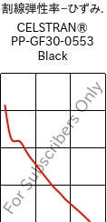  割線弾性率−ひずみ. , CELSTRAN® PP-GF30-0553 Black, PP-GLF30, Celanese