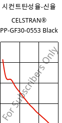 시컨트탄성율-신율 , CELSTRAN® PP-GF30-0553 Black, PP-GLF30, Celanese