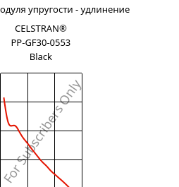 Секущая модуля упругости - удлинение , CELSTRAN® PP-GF30-0553 Black, PP-GLF30, Celanese