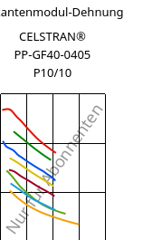 Sekantenmodul-Dehnung , CELSTRAN® PP-GF40-0405 P10/10, PP-GLF40, Celanese