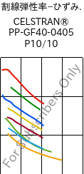  割線弾性率−ひずみ. , CELSTRAN® PP-GF40-0405 P10/10, PP-GLF40, Celanese