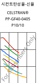 시컨트탄성율-신율 , CELSTRAN® PP-GF40-0405 P10/10, PP-GLF40, Celanese