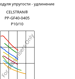 Секущая модуля упругости - удлинение , CELSTRAN® PP-GF40-0405 P10/10, PP-GLF40, Celanese