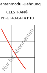 Sekantenmodul-Dehnung , CELSTRAN® PP-GF40-0414 P10, PP-GLF40, Celanese