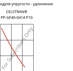 Секущая модуля упругости - удлинение , CELSTRAN® PP-GF40-0414 P10, PP-GLF40, Celanese