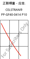 正割模量－应变.  , CELSTRAN® PP-GF40-0414 P10, PP-GLF40, Celanese