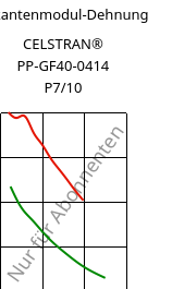 Sekantenmodul-Dehnung , CELSTRAN® PP-GF40-0414 P7/10, PP-GLF40, Celanese