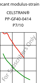 Secant modulus-strain , CELSTRAN® PP-GF40-0414 P7/10, PP-GLF40, Celanese