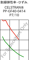  割線弾性率−ひずみ. , CELSTRAN® PP-GF40-0414 P7/10, PP-GLF40, Celanese