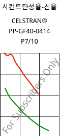 시컨트탄성율-신율 , CELSTRAN® PP-GF40-0414 P7/10, PP-GLF40, Celanese