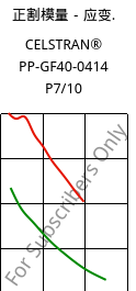 正割模量－应变.  , CELSTRAN® PP-GF40-0414 P7/10, PP-GLF40, Celanese