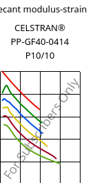 Secant modulus-strain , CELSTRAN® PP-GF40-0414 P10/10, PP-GLF40, Celanese
