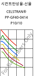 시컨트탄성율-신율 , CELSTRAN® PP-GF40-0414 P10/10, PP-GLF40, Celanese