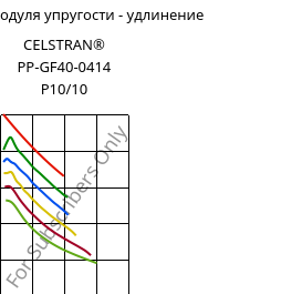 Секущая модуля упругости - удлинение , CELSTRAN® PP-GF40-0414 P10/10, PP-GLF40, Celanese