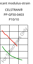 Secant modulus-strain , CELSTRAN® PP-GF50-0403 P10/10, PP-GLF50, Celanese