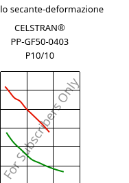 Modulo secante-deformazione , CELSTRAN® PP-GF50-0403 P10/10, PP-GLF50, Celanese