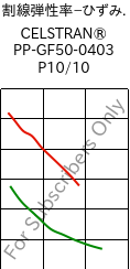  割線弾性率−ひずみ. , CELSTRAN® PP-GF50-0403 P10/10, PP-GLF50, Celanese
