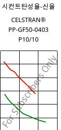 시컨트탄성율-신율 , CELSTRAN® PP-GF50-0403 P10/10, PP-GLF50, Celanese