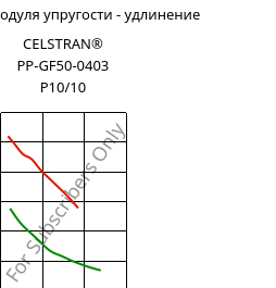 Секущая модуля упругости - удлинение , CELSTRAN® PP-GF50-0403 P10/10, PP-GLF50, Celanese