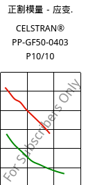 正割模量－应变.  , CELSTRAN® PP-GF50-0403 P10/10, PP-GLF50, Celanese