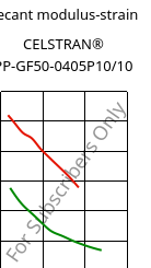 Secant modulus-strain , CELSTRAN® PP-GF50-0405P10/10, PP-GLF50, Celanese