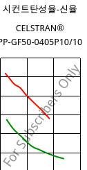 시컨트탄성율-신율 , CELSTRAN® PP-GF50-0405P10/10, PP-GLF50, Celanese