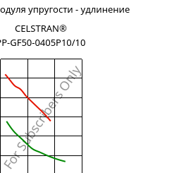 Секущая модуля упругости - удлинение , CELSTRAN® PP-GF50-0405P10/10, PP-GLF50, Celanese