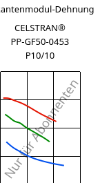 Sekantenmodul-Dehnung , CELSTRAN® PP-GF50-0453 P10/10, PP-GLF50, Celanese