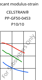Secant modulus-strain , CELSTRAN® PP-GF50-0453 P10/10, PP-GLF50, Celanese