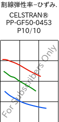  割線弾性率−ひずみ. , CELSTRAN® PP-GF50-0453 P10/10, PP-GLF50, Celanese