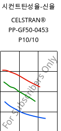 시컨트탄성율-신율 , CELSTRAN® PP-GF50-0453 P10/10, PP-GLF50, Celanese