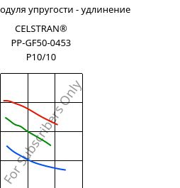 Секущая модуля упругости - удлинение , CELSTRAN® PP-GF50-0453 P10/10, PP-GLF50, Celanese