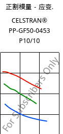 正割模量－应变.  , CELSTRAN® PP-GF50-0453 P10/10, PP-GLF50, Celanese