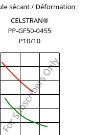 Module sécant / Déformation , CELSTRAN® PP-GF50-0455 P10/10, PP-GLF50, Celanese