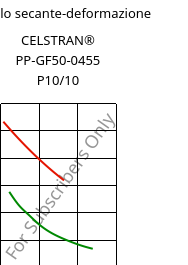 Modulo secante-deformazione , CELSTRAN® PP-GF50-0455 P10/10, PP-GLF50, Celanese