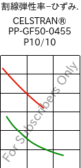  割線弾性率−ひずみ. , CELSTRAN® PP-GF50-0455 P10/10, PP-GLF50, Celanese